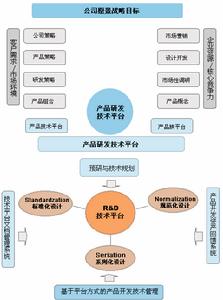 產品開發戰略