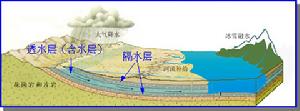 地下水賦存條件