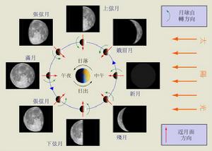月相變化圖
