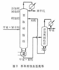 萃取精餾