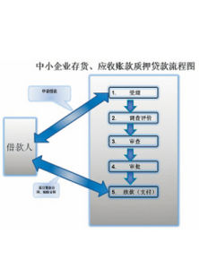 應收賬款