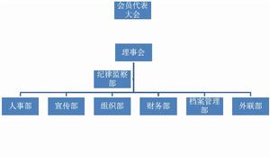 晴天公益聯盟組織結構