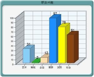 斯特朗職業興趣量表