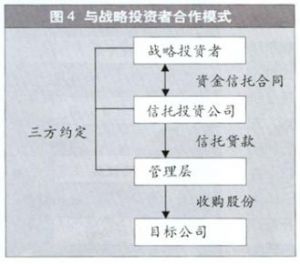 槓桿收購融資