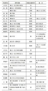 老子的（宋、陳、楚）國籍文獻