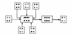 座艙增壓控制系統