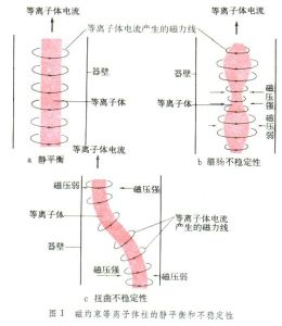 磁流體力學穩定性