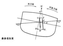 復原力矩