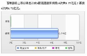 派現與募資對比