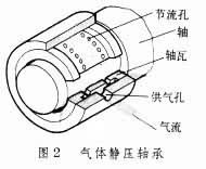 氣體潤滑軸承