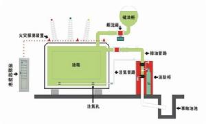 排油注氮滅火系統原理圖