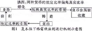 格雷欣定律