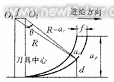 分子動力學