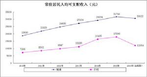 2010年—2016年銅陵市常住居民人均可支配收入