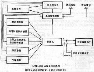 法國APX M581坦克火控系統