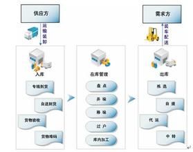 貨物出庫管理信息系統