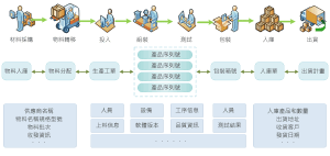 製造運營管理