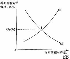 世界相對供給和世界的相對要求