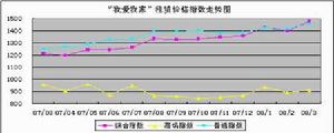 房地產價格指數