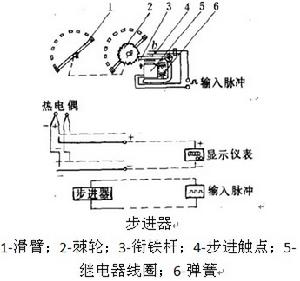 步進器