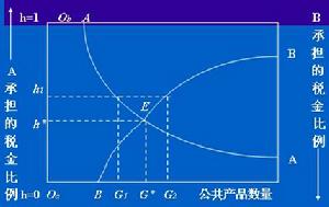 林達爾均衡模型