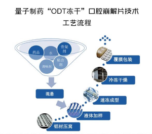 製藥流程