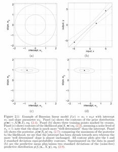 一維貝葉斯線性回歸：（a,c,d）先驗、似然和後驗，（b）回歸結果