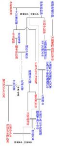 （圖）伊邪那岐（伊奘諾尊）、伊邪那美（伊奘冉尊）後代圖