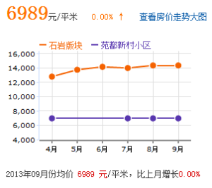 房價趨勢