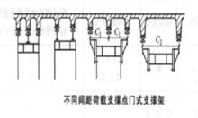 不同間距荷載支撐點門式支撐架