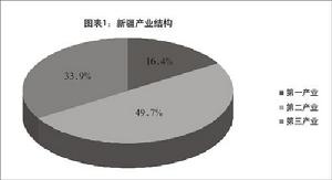 《新疆的發展與進步》