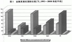 金融發展理論