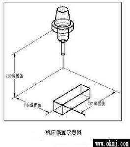 工具機坐標系