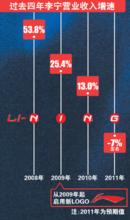 過去四年李寧營業收入增速