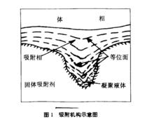 圖 1 吸附機構示意圖