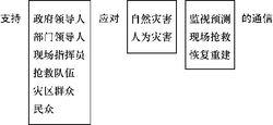 圖1-1  應急通信功能結構