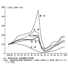 工業生產指數