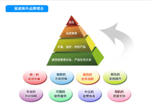 企業品牌概念