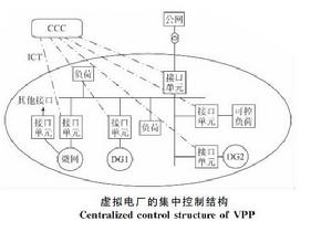 虛擬發電廠