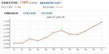 青島 學府苑 房價走勢