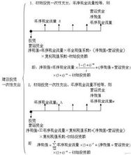 淨現值法