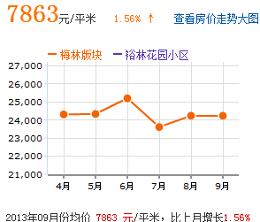 房價趨勢