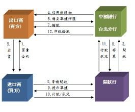 進口信用證