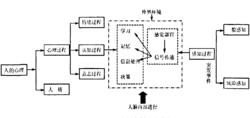 心理、認知與風險感知之間的關係