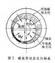 磁流體軸承種類