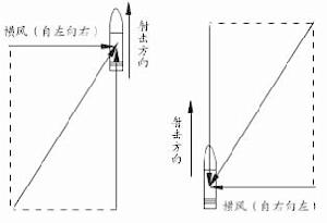 彈道風對射彈飛行的影響