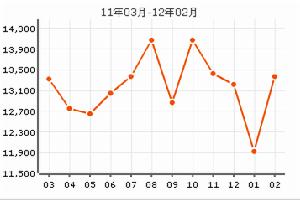 和平公寓房價曲線圖