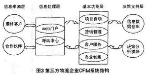 第三方物流企業CRM系統結構