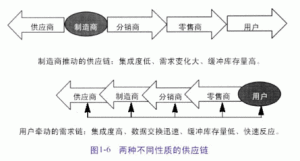 推動式庫存管理