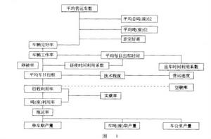 汽車運輸生產率